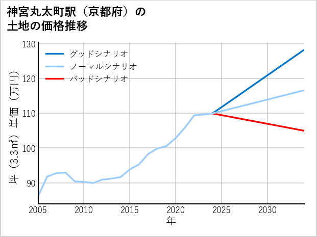 神宮丸太町駅（京都府）の土地価格推移