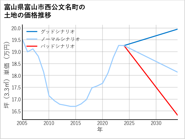 富山県富山市西公文名町の土地価格推移