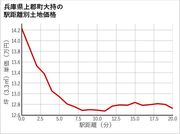 兵庫県上郡町大持の徒歩距離別の土地坪単価