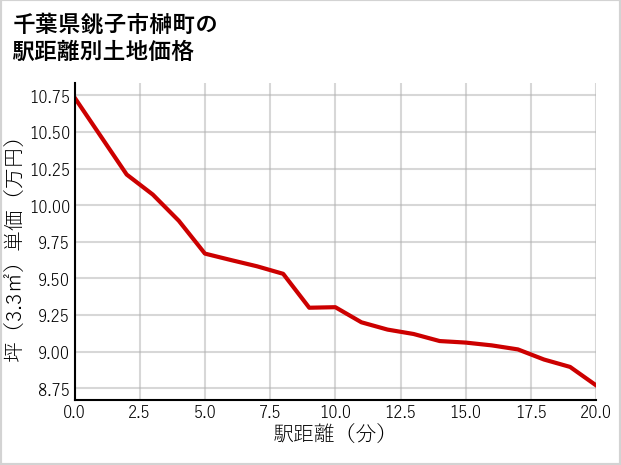 千葉県銚子市榊町の徒歩距離別の土地坪単価