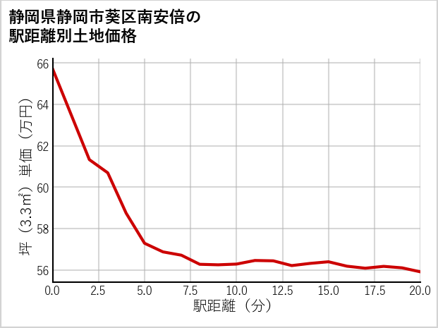 静岡県静岡市葵区南安倍の徒歩距離別の土地坪単価