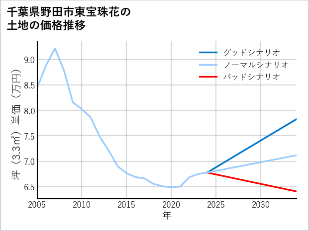 千葉県野田市東宝珠花の土地価格推移