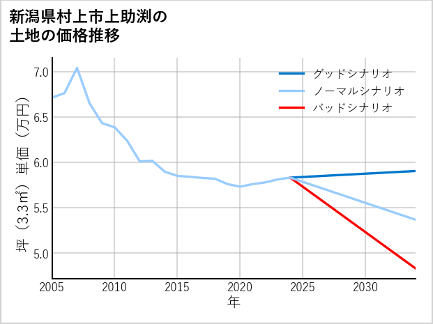 新潟県村上市上助渕の土地価格推移