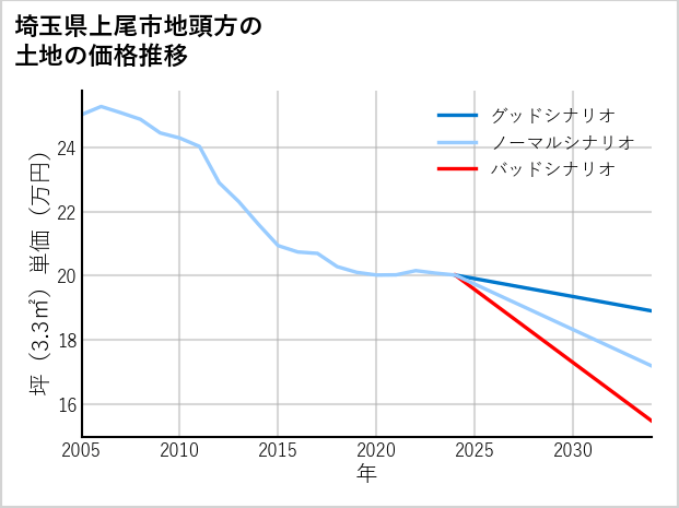 埼玉県上尾市地頭方の土地価格推移