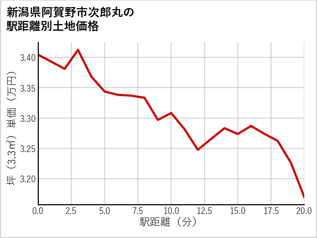新潟県阿賀野市次郎丸の徒歩距離別の土地坪単価
