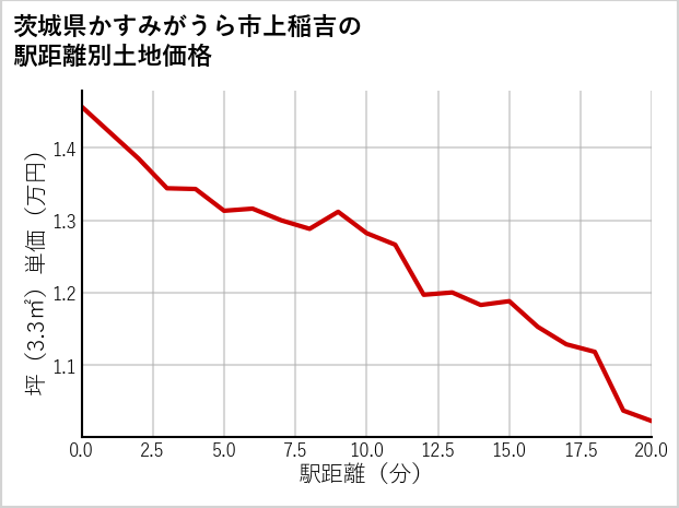 茨城県かすみがうら市上稲吉の徒歩距離別の土地坪単価