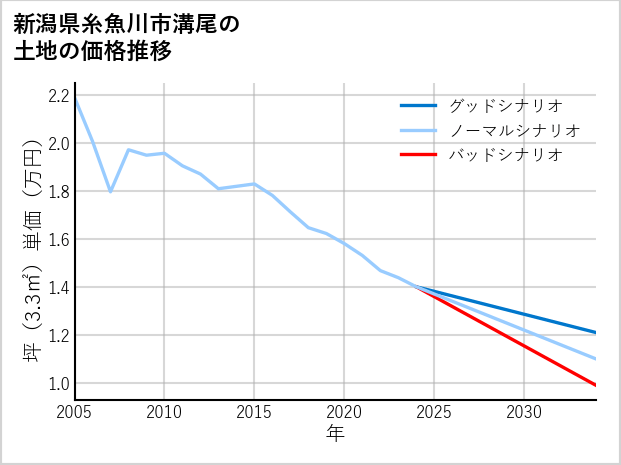 新潟県糸魚川市溝尾の土地価格推移