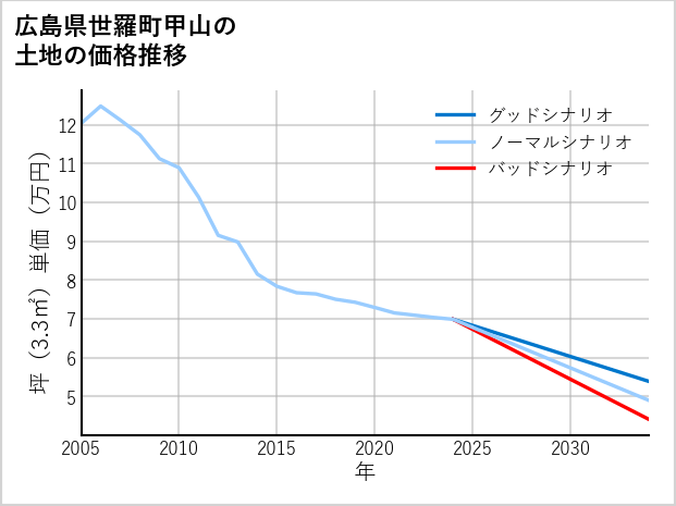 広島県世羅町甲山の土地価格推移