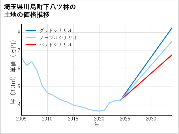 埼玉県川島町下八ツ林の土地価格推移