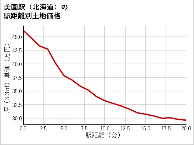 美園駅（北海道）の徒歩距離別の土地坪単価