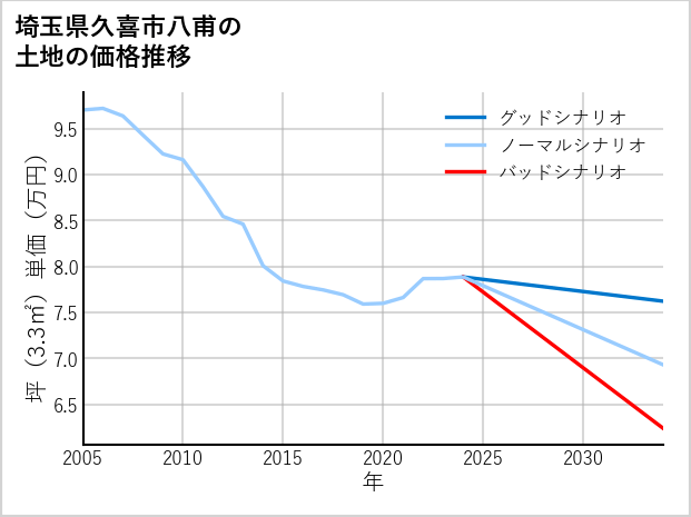 埼玉県久喜市八甫の土地価格推移