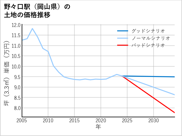 野々口駅（岡山県）の土地価格推移