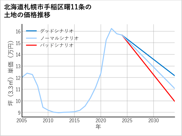 北海道札幌市手稲区曙11条の土地価格推移
