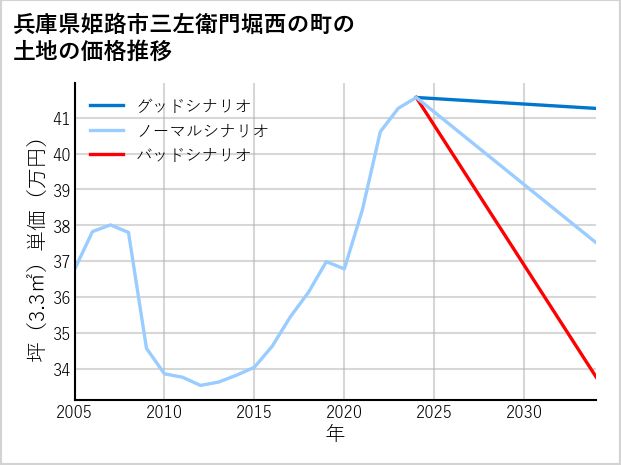 兵庫県姫路市三左衛門堀西の町の土地価格推移