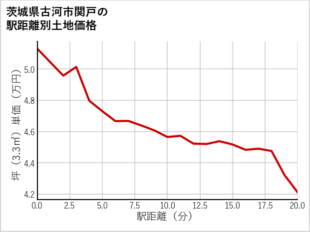 茨城県古河市関戸の徒歩距離別の土地坪単価