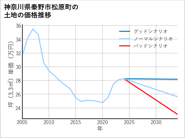 神奈川県秦野市松原町の土地価格推移