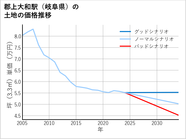 郡上大和駅（岐阜県）の土地価格推移
