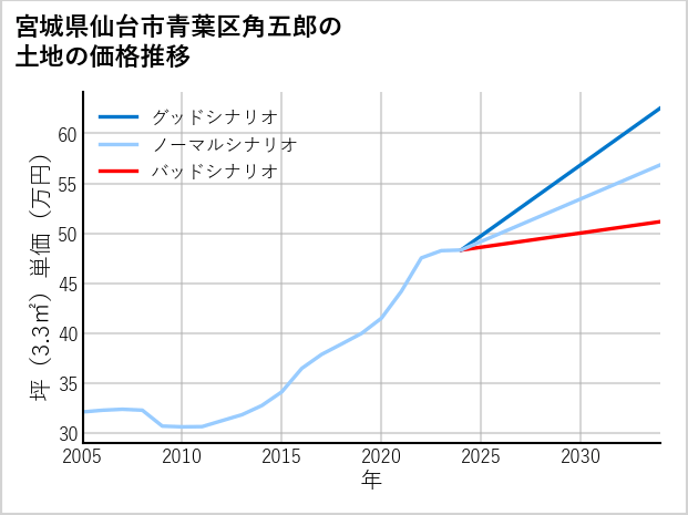 宮城県仙台市青葉区角五郎の土地価格推移