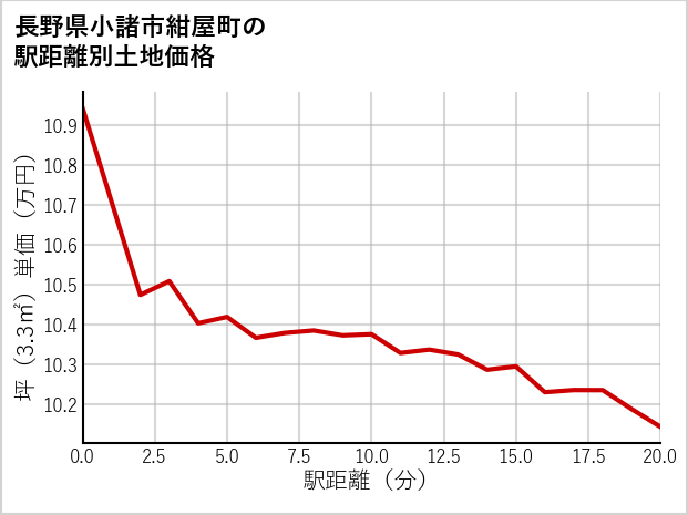 長野県小諸市紺屋町の徒歩距離別の土地坪単価