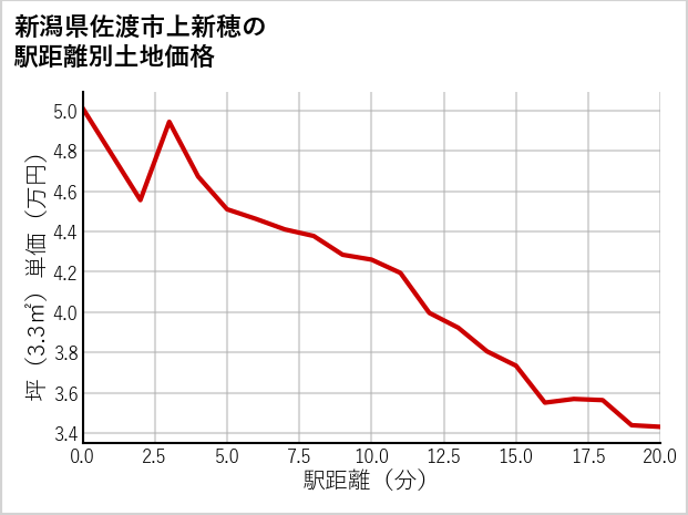 新潟県佐渡市上新穂の徒歩距離別の土地坪単価