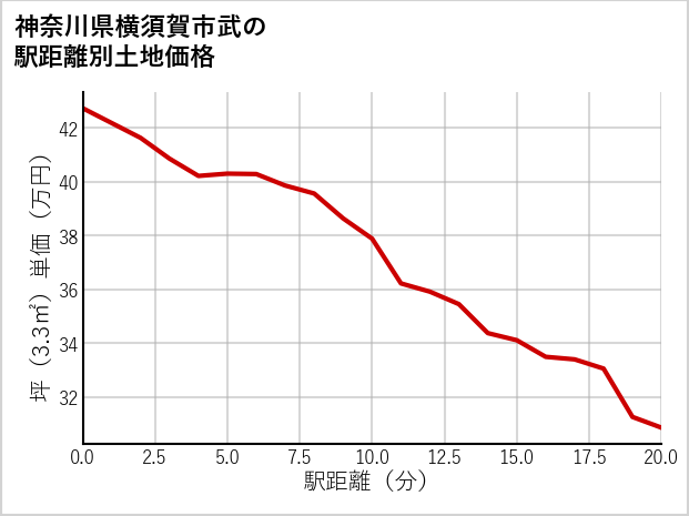 神奈川県横須賀市武の徒歩距離別の土地坪単価