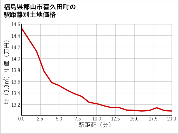 福島県郡山市喜久田町の徒歩距離別の土地坪単価