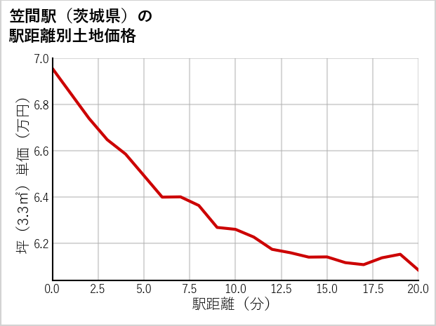笠間駅（茨城県）の徒歩距離別の土地坪単価