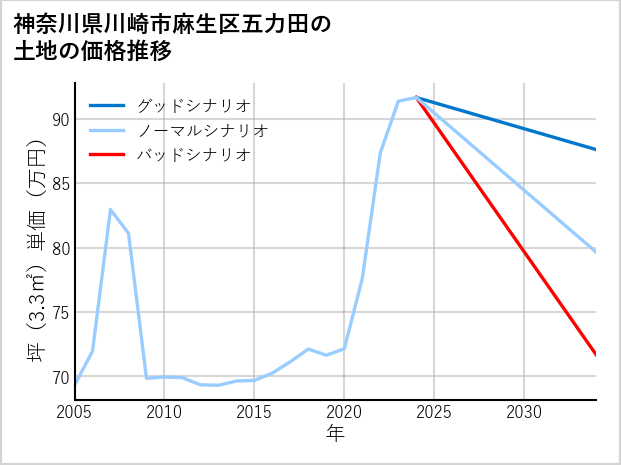 神奈川県川崎市麻生区五力田の土地価格推移