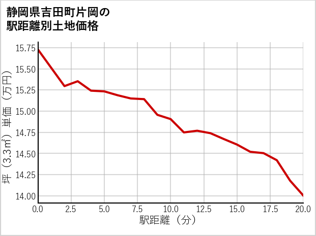 静岡県吉田町片岡の徒歩距離別の土地坪単価
