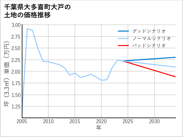 千葉県大多喜町大戸の土地価格推移