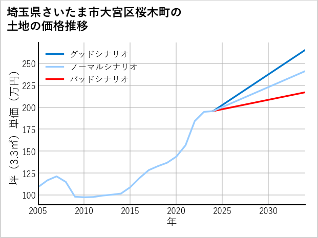 埼玉県さいたま市大宮区桜木町の土地価格推移