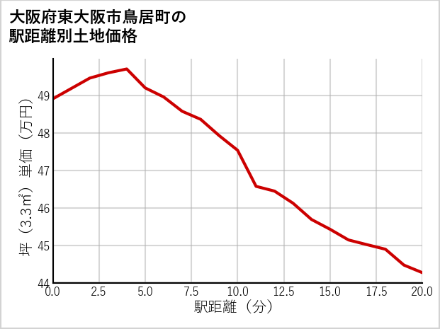 大阪府東大阪市鳥居町の徒歩距離別の土地坪単価