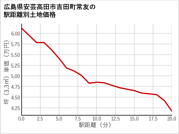 広島県安芸高田市吉田町常友の徒歩距離別の土地坪単価
