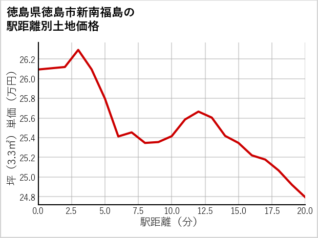 徳島県徳島市新南福島の徒歩距離別の土地坪単価