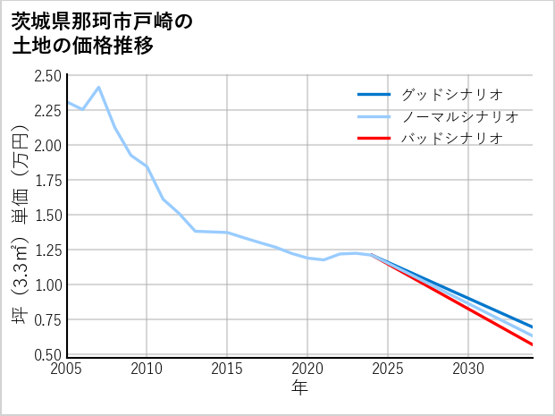 茨城県那珂市戸崎の土地価格推移