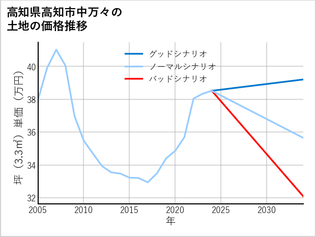高知県高知市中万々の土地価格推移