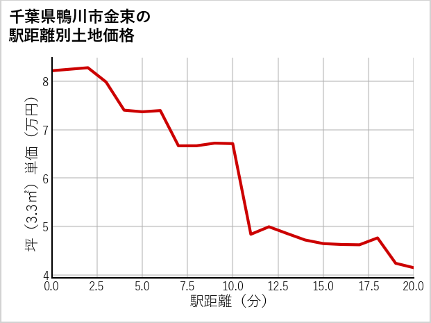 千葉県鴨川市金束の徒歩距離別の土地坪単価