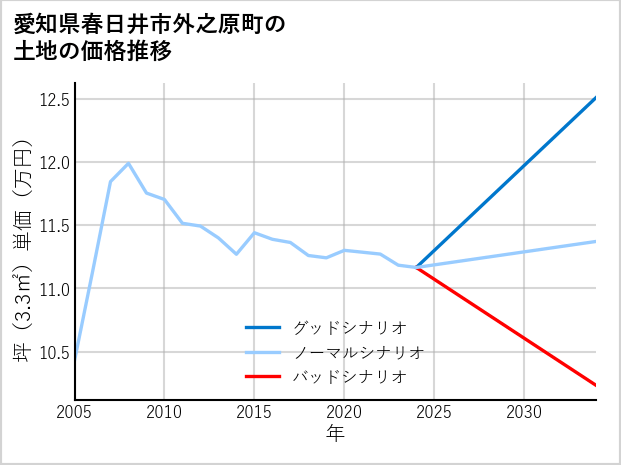 愛知県春日井市外之原町の土地価格推移