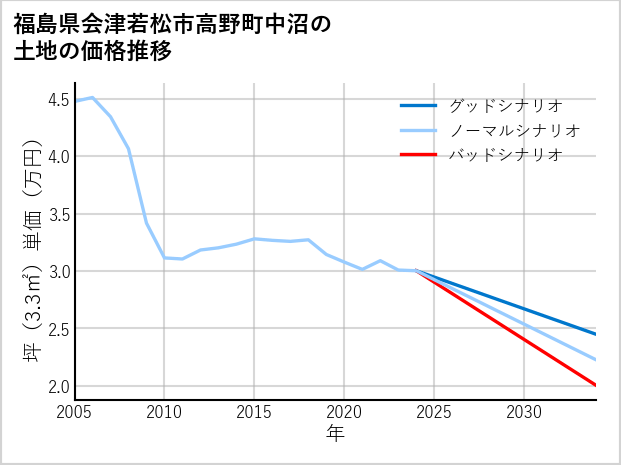福島県会津若松市高野町中沼の土地価格推移