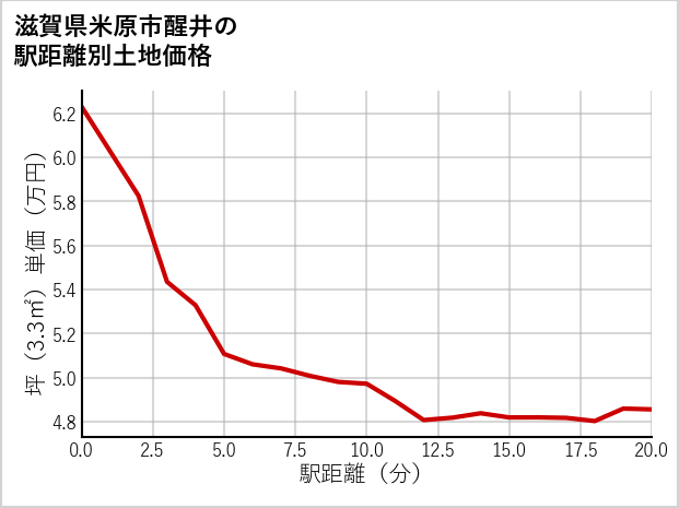 滋賀県米原市醒井の徒歩距離別の土地坪単価
