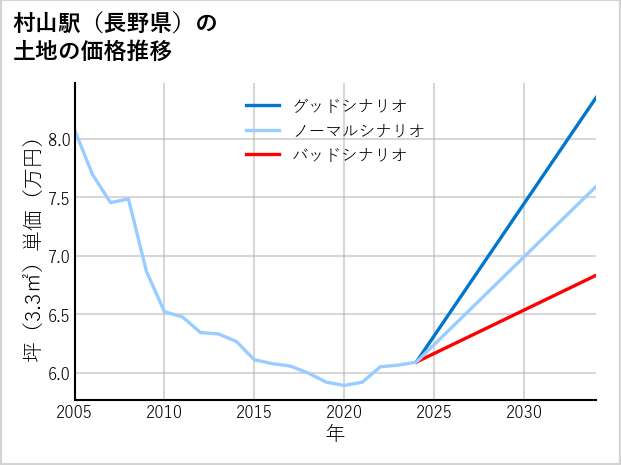 村山駅（長野県）の土地価格推移
