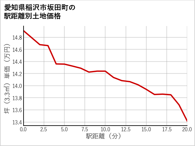 愛知県稲沢市坂田町の徒歩距離別の土地坪単価