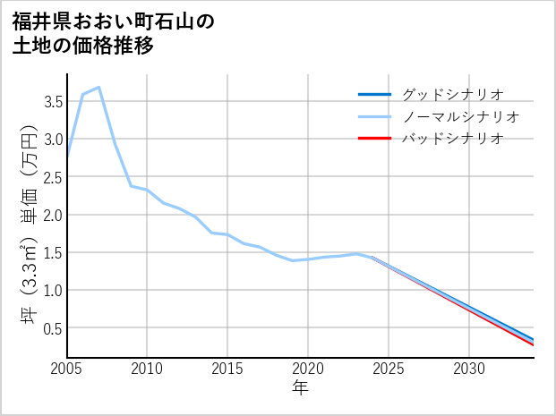福井県おおい町石山の土地価格推移
