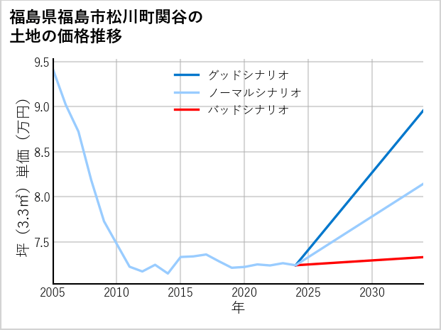 福島県福島市松川町関谷の土地価格推移