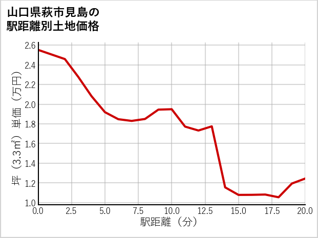 山口県萩市見島の徒歩距離別の土地坪単価