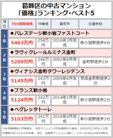 葛飾区の中古マンション「価格」ランキング・ベスト5