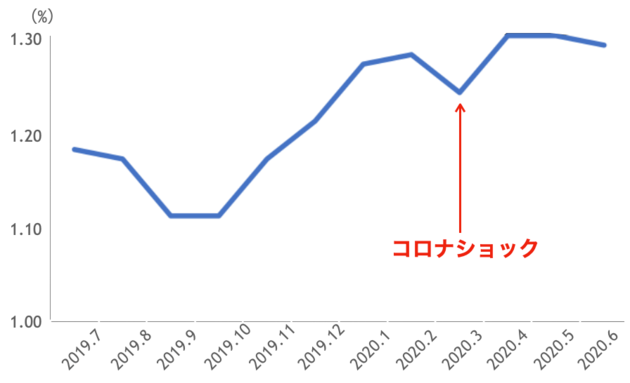 フラット35の金利推移