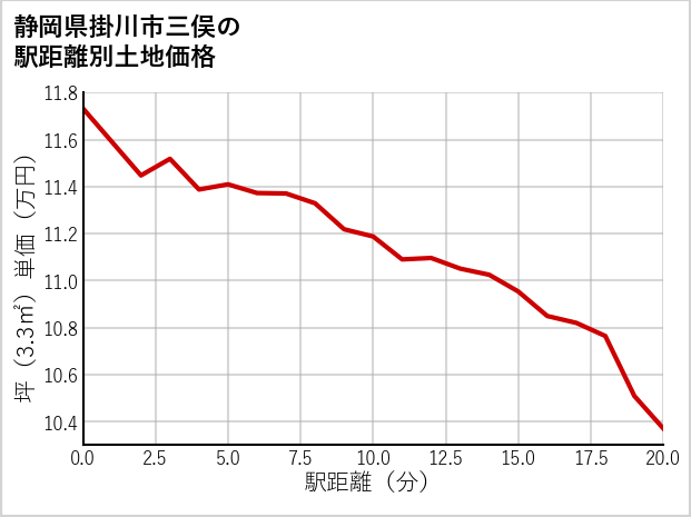 静岡県掛川市三俣の徒歩距離別の土地坪単価