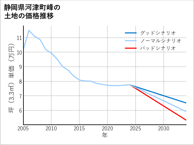 静岡県河津町峰の土地価格推移