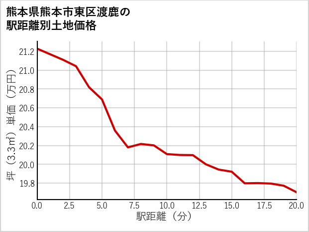 熊本県熊本市東区渡鹿の徒歩距離別の土地坪単価